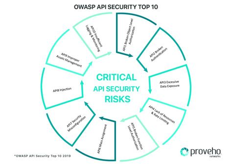 Image result for API Security