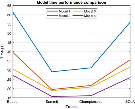 Image result for Time Performance