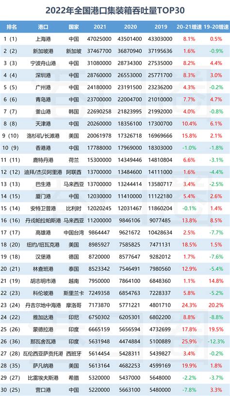 全球前30大集装箱港口排名出炉，中国占10席 | 港口圈_信德海事网-专业海事信息咨询服务平台