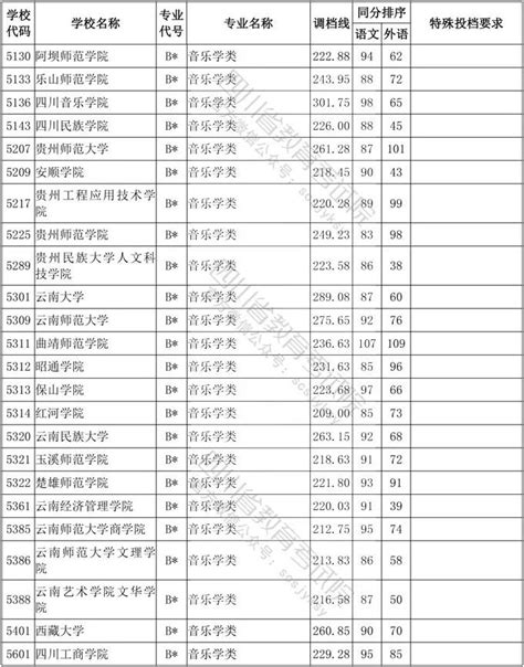 2020年四川省艺术类高考一本分数线- 成都本地宝