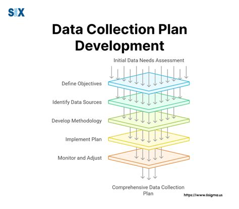Image result for Data Collection Plan Process