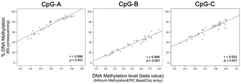 Comprehensive Analysis of DNA Methylation and Prediction of Response to ...