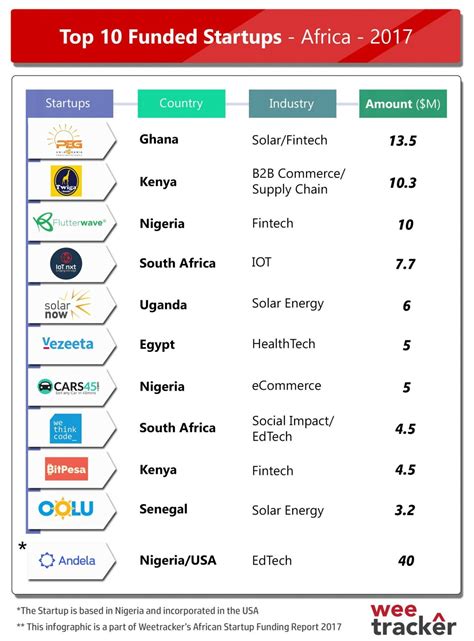 Top Funded Startups of Africa - 2017