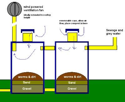 Basement Worm Farm 的图像结果