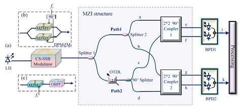 Power-Independent Microwave Photonic Instantaneous Frequency ...