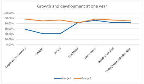 Comparison of One-Year Post-Operative Evolution of Children Born of ...