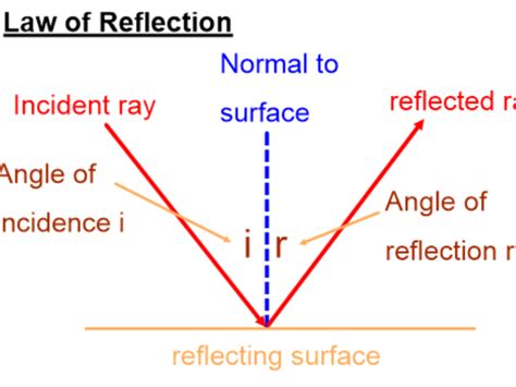 Rules of Reflection 的图像结果