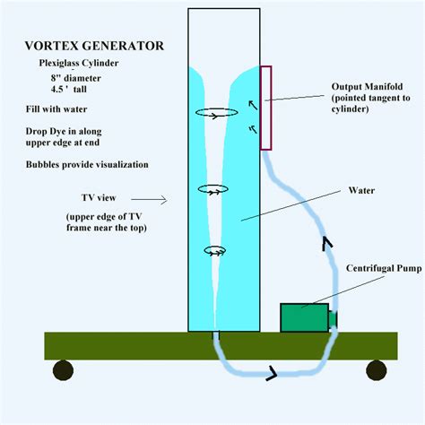 Image result for Vortex Generator Car