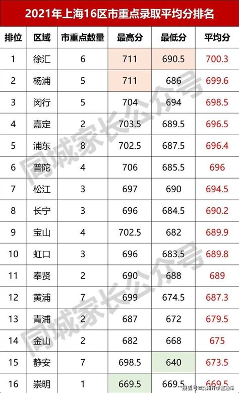 2022年上海高考“成绩分布表”出炉！看看你在哪个位置？——上海热线教育频道