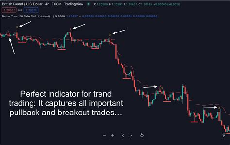 Trading View Indicator 的图像结果