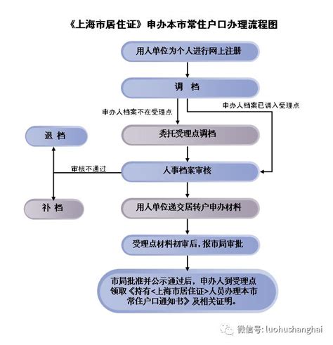 2022年上海居转户申请材料清单（最新版）-居住证积分网