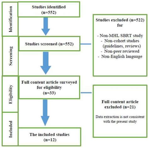 Stereotactic Body Radiation Therapy (SBRT) for Oligorecurrent ...