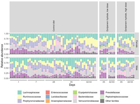 Gut Microbiota as Well as Metabolomes of Wistar Rats Recover within Two ...