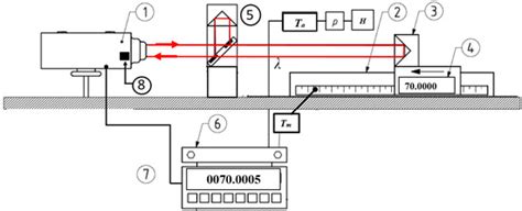Calibration of Displacement Laser Interferometer Systems for Industrial ...