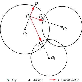 Image result for Gradient of Position Vector