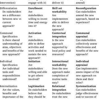 Image result for Normalization Process Theory