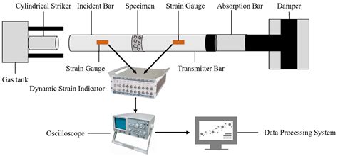 Investigation on Dynamic Mechanical Properties of Recycled Concrete ...