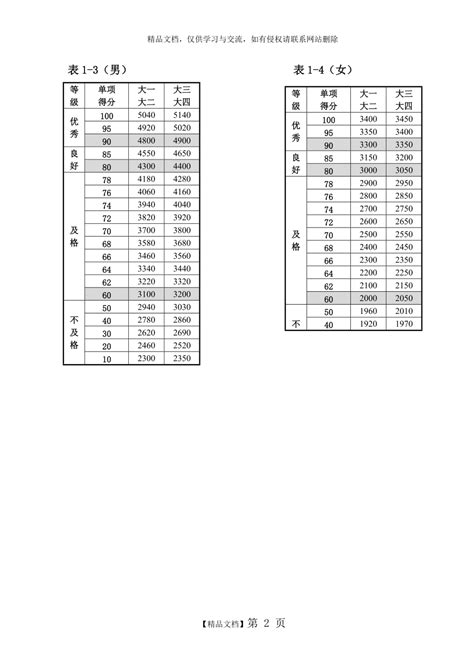 2016年贵州贵阳中考体育评分标准表