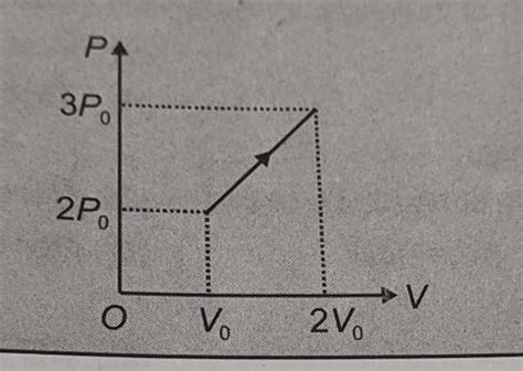 The PV-graph for a monatomic gas is shown in figure. Find the energy ...