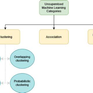 Image result for Machine Learning Categories