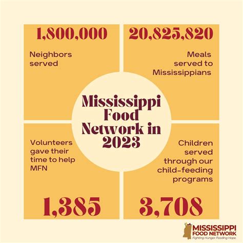 In 2023, with the help of many generous supporters, Mississippi Food ...