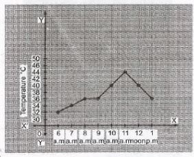 CBSE 8, Math, CBSE- Introduction to Graphs, Sample Questions