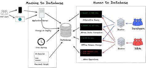 Image result for Database Controller Access Control