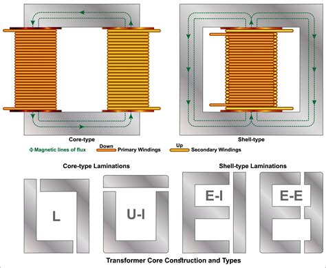 Image result for Transformator Types