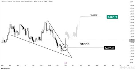 Ethereum (ETH) Weekly Technical Analysis Ethereum has bro | C I R U S ...
