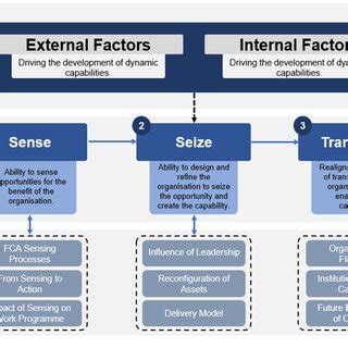 Image result for Dynamic Capability Framework Treece