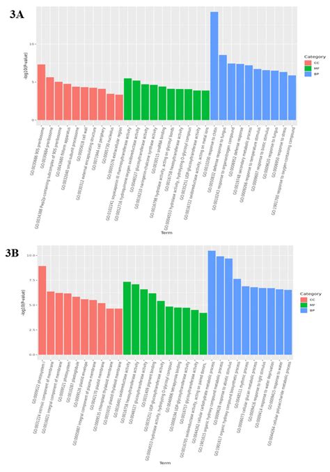 Transcriptomic Analysis of Medicago Truncatula under Long Day ...