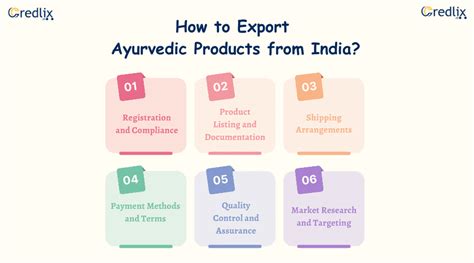 Exporting Ayurvedic Products from India: A Comprehensive Guide for 2024