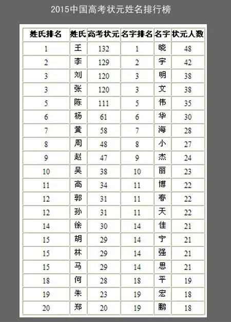 2015中国黄姓排名第几-