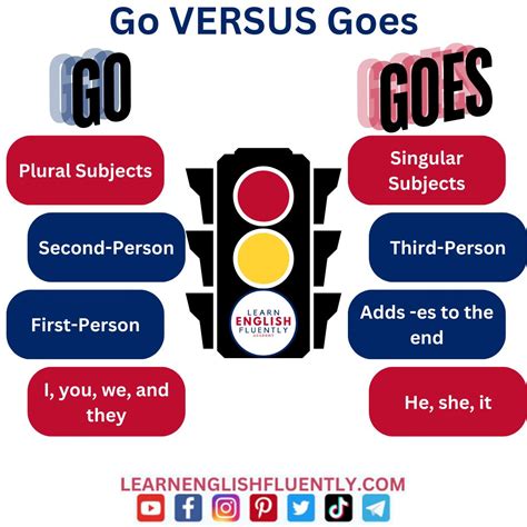 Learn the difference between "Go" and "Goes" | Learn English Fluently ...