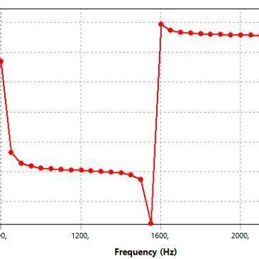 Image result for Phase Angle Oscillation