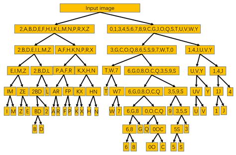 Memory-Tree Based Design of Optical Character Recognition in FPGA