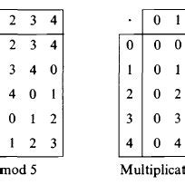Image result for Mod 12 Addition Table