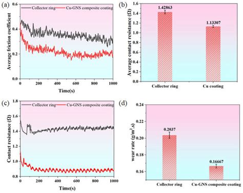 Study on Current-Carrying Friction Characteristics and Corrosion ...