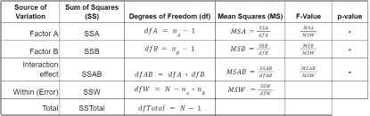 Image result for Two-Way Anova Formula Explained