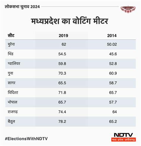 Lok Sabha Election Phase 3: MP की 9 सीट पर कौन हैं BJP-कांग्रेस के ...