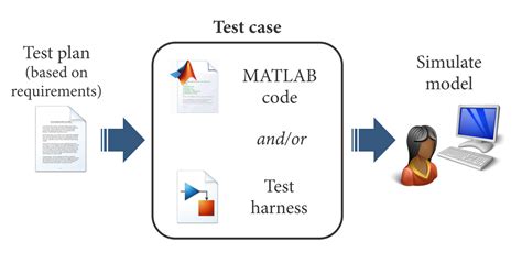 Image result for Software Testing Simulink
