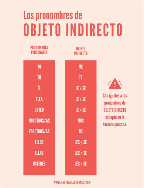 Pronombres De Objeto En Español