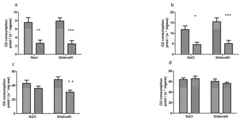 Effect of the Phosphodiesterase 5 Inhibitor Sildenafil on Ischemia ...