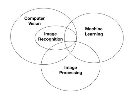 Image Recognition Deep Learning 的图像结果