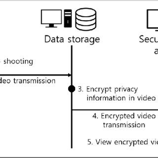 FFX Encryption Algorithm 的图像结果