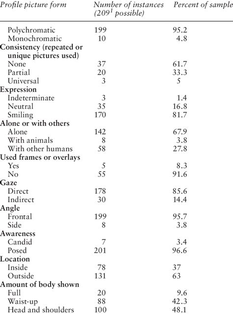 Image result for Visual Coding for Human Behavior