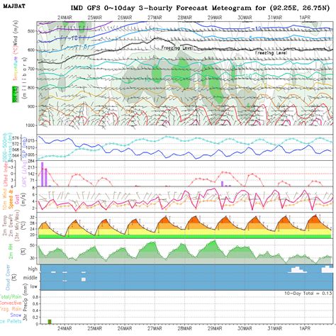 Meteogram