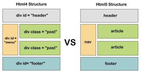 Structure of an HTML5 Web Page | Download Scientific Diagram
