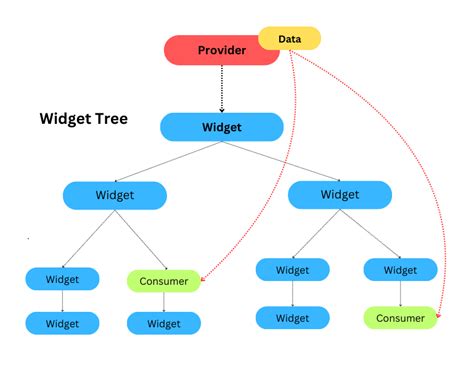 Provider State Management Flutter With 的图像结果
