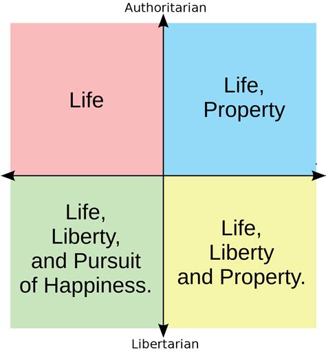 Life Liberty And Property